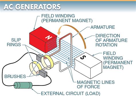 What is the function of the slip rings in an electric generator? And why do they sometimes feel like the unsung heroes of electrical engineering?